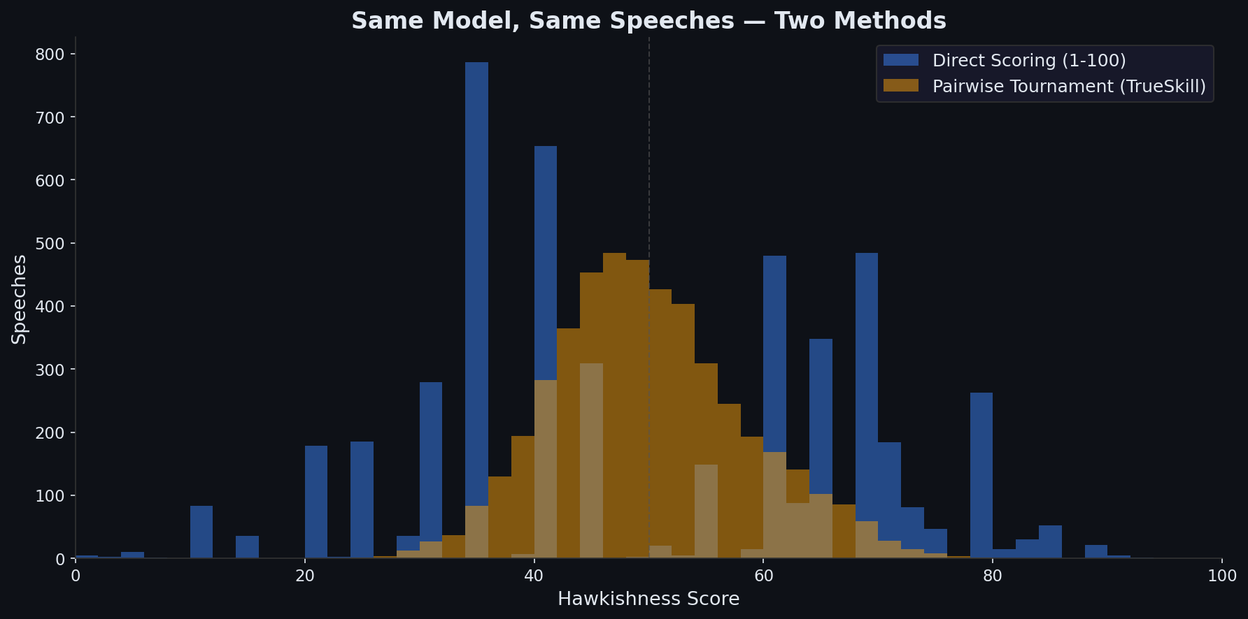 Pairwise tournament vs direct scoring distribution