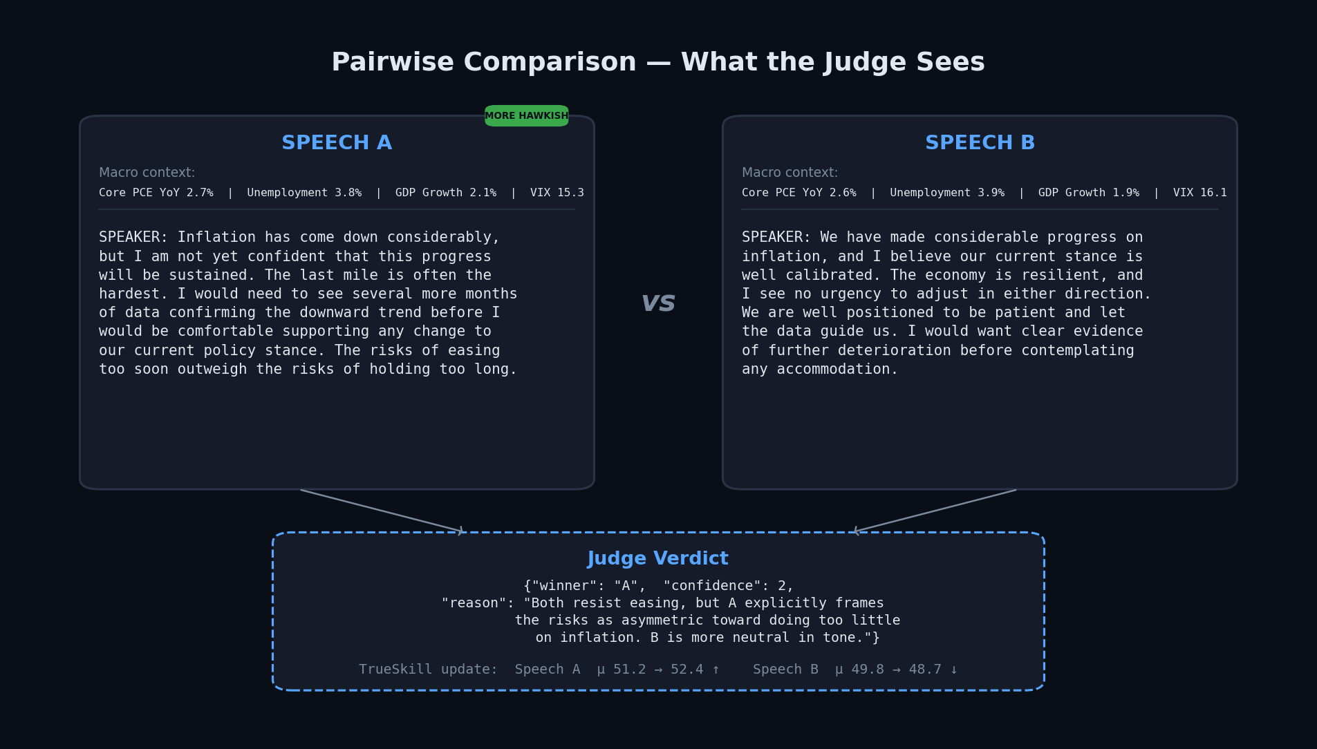 How a pairwise comparison is presented to the judge