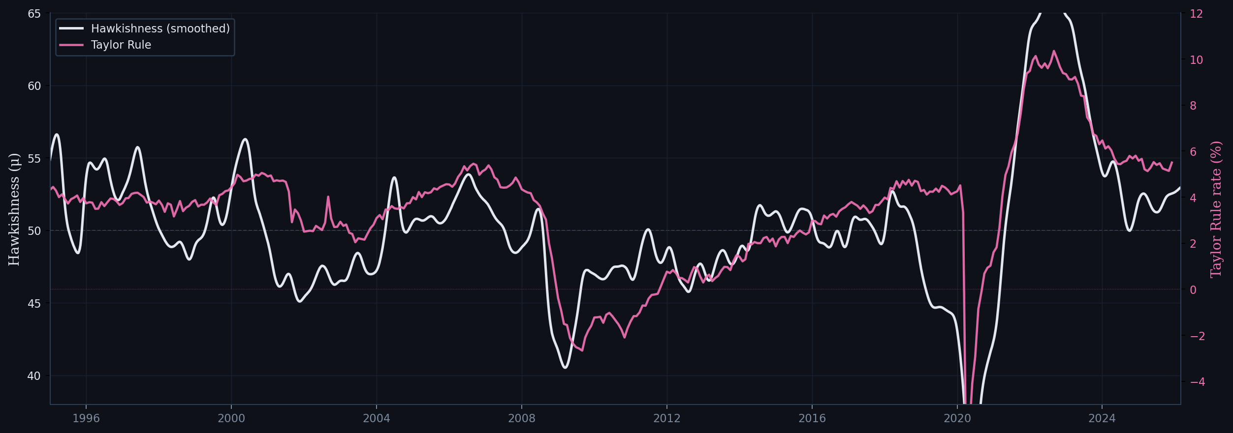 Hawkishness trend vs Taylor Rule