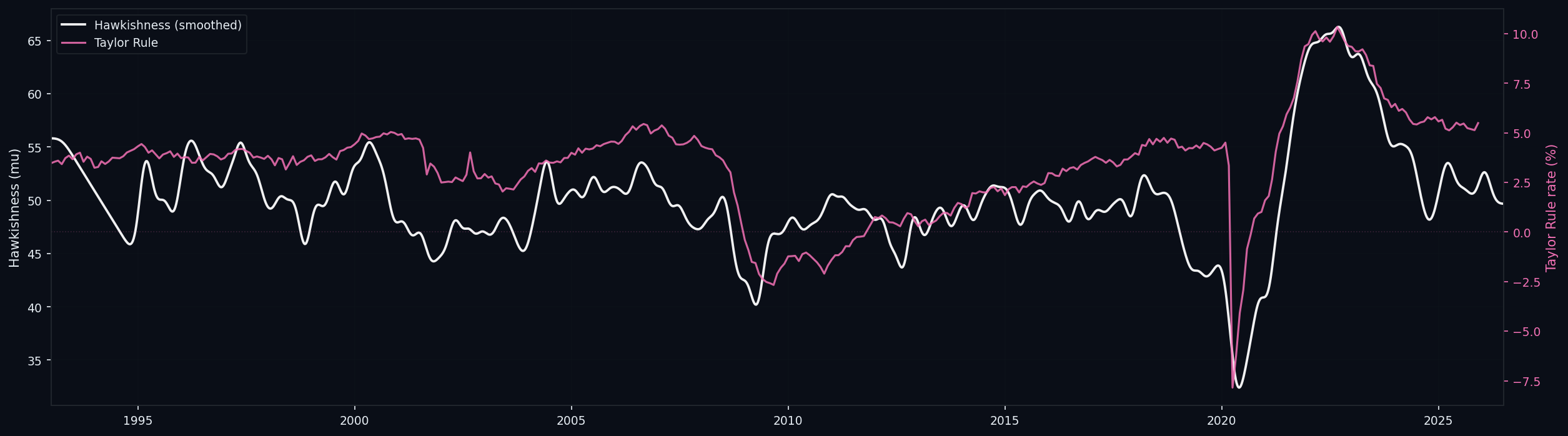 Hawkishness trend vs Taylor Rule